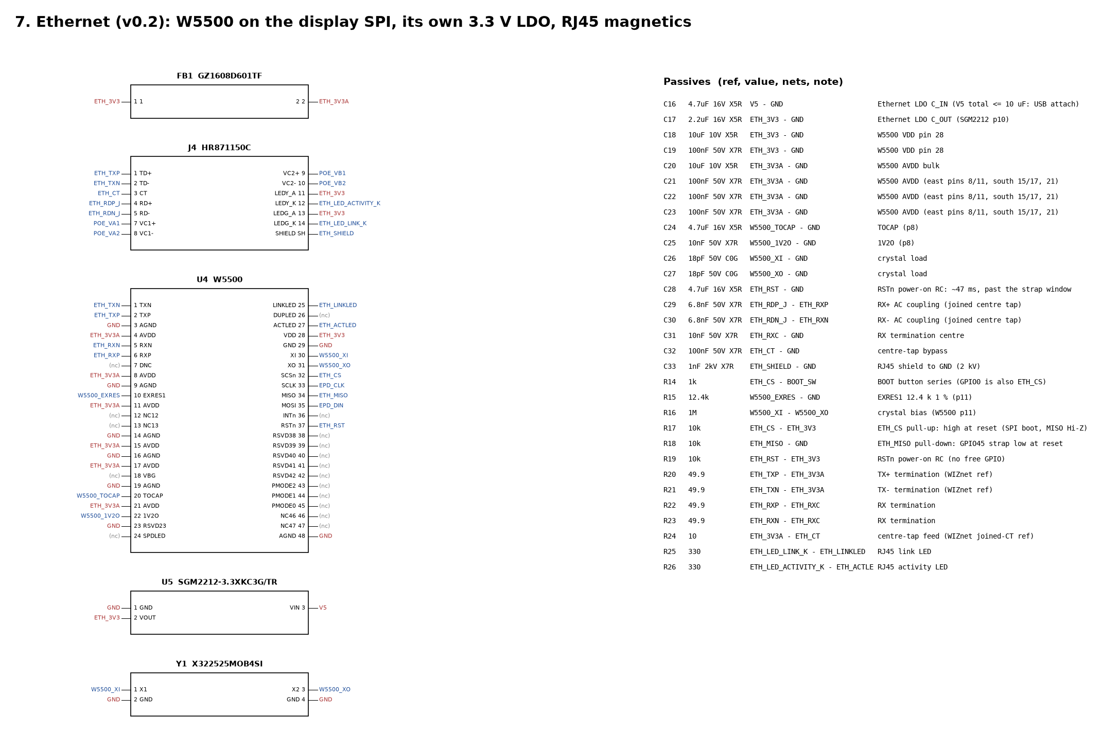 Schematic page: the W5500 Ethernet chip with its pins and nets, the HR871150C RJ45 jack with PoE taps and LEDs, the 3.3 V regulator, the 25 MHz crystal and the list of resistors and capacitors
